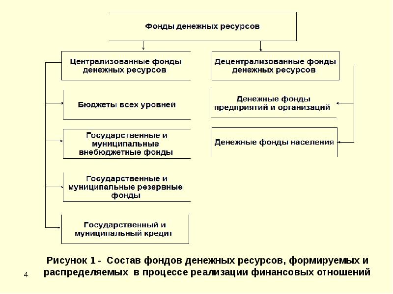 Фонд ресурс. Социально-экономическая сущность финансов функции финансов. Социально-экономическая сущность и функции финансов. Централизованные и децентрализованные фонды. Централизованные финансовые ресурсы.