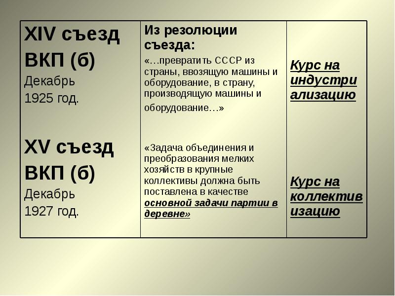 15 съезд вкп б первоначальный план коллективизации