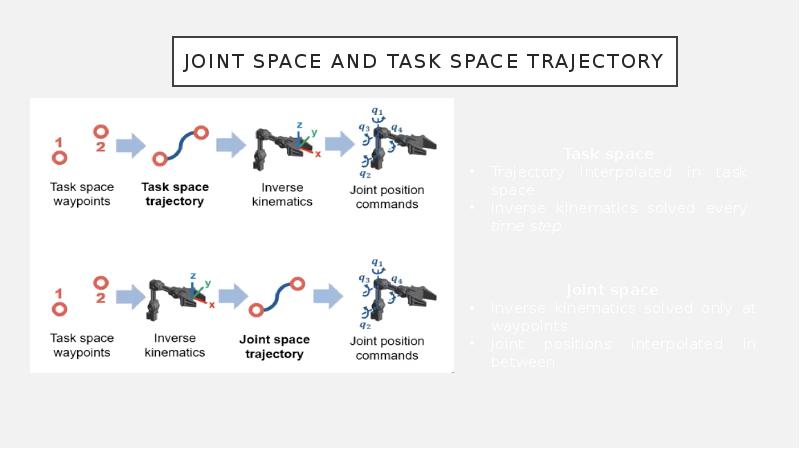 Joint space and task space trajectory Joint space and task space trajectory