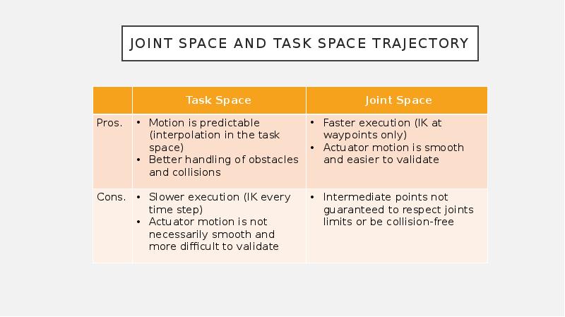 Joint space and task space trajectory Joint space and task space trajectory