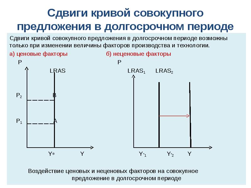 Совокупное предложение презентация