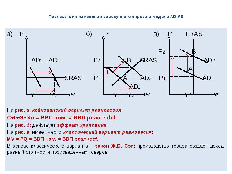 Изменение совокупного спроса и предложения