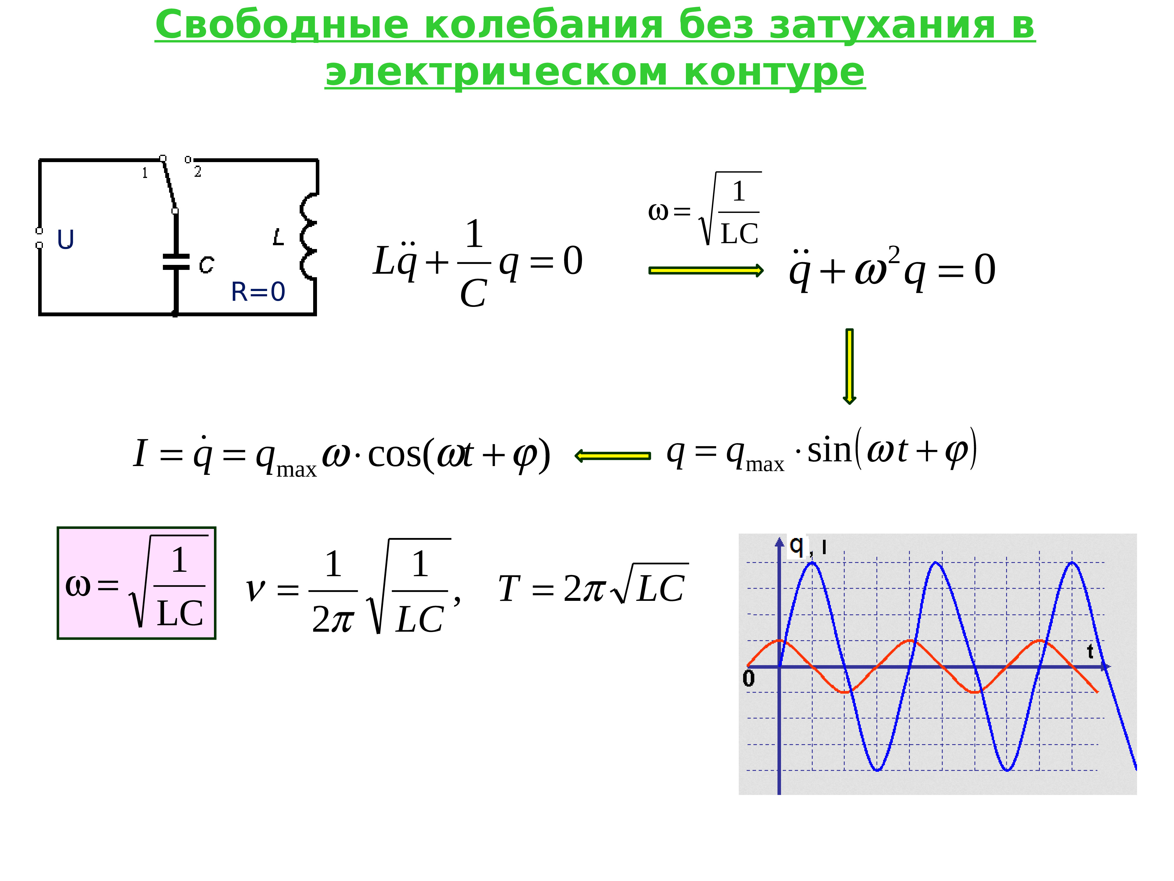 Скорость свободных колебаний. Колебания и волны. Свободные колебания в контуре без активного сопротивления. Колебания физика.