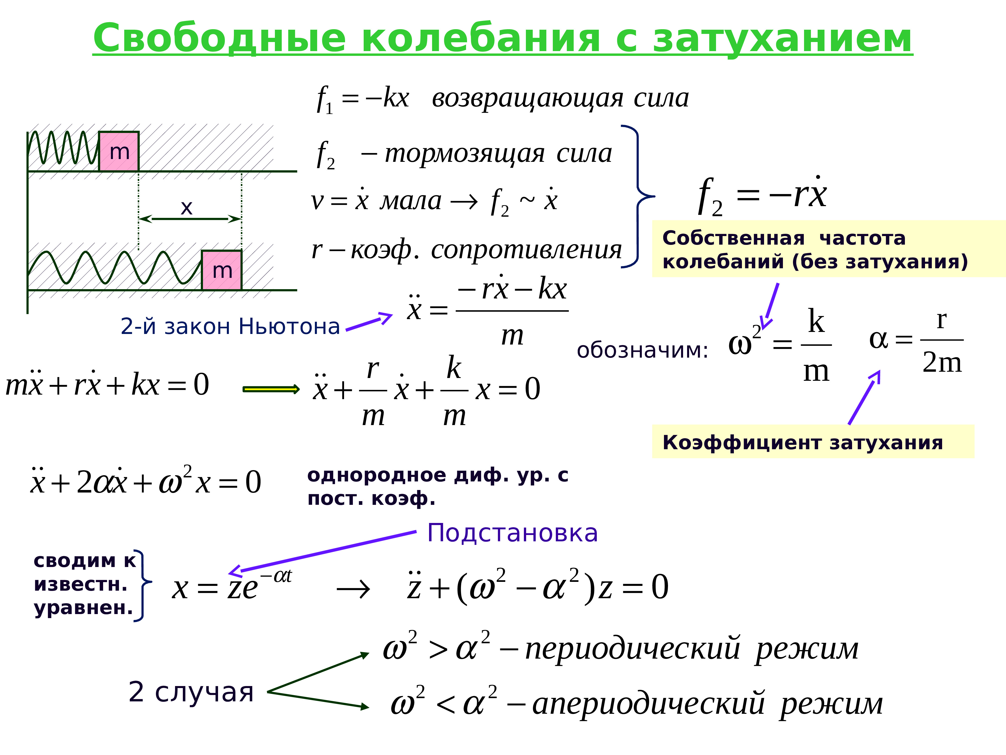 Физика колебательных процессов