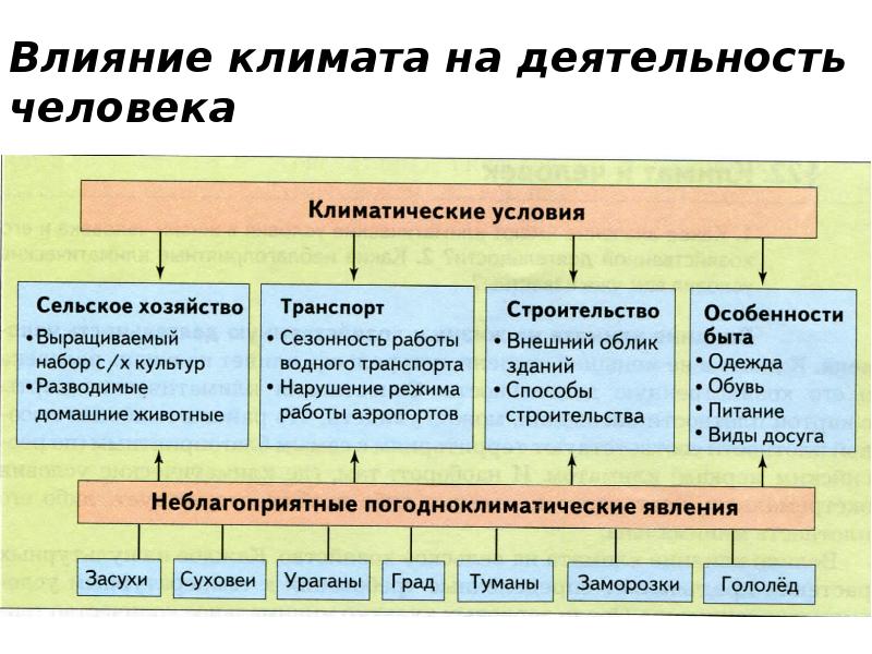 Климат и человек 7 класс география презентация