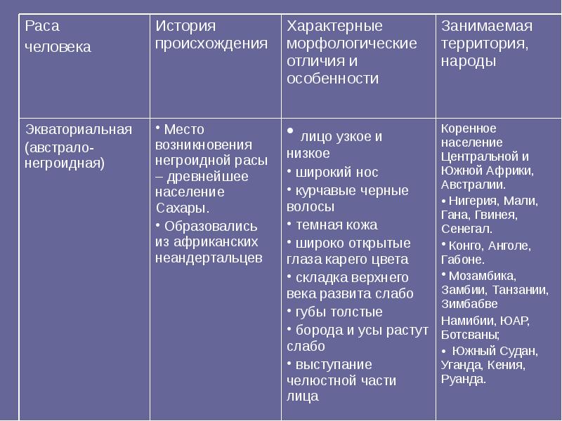 Человеческие расы 9 класс биология. Гипотезы происхождения человеческих рас таблица. Гипотезы возникновения человеческих рас. Основные гипотезы происхождения рас человека. Расы человека гипотез возникновение рас.