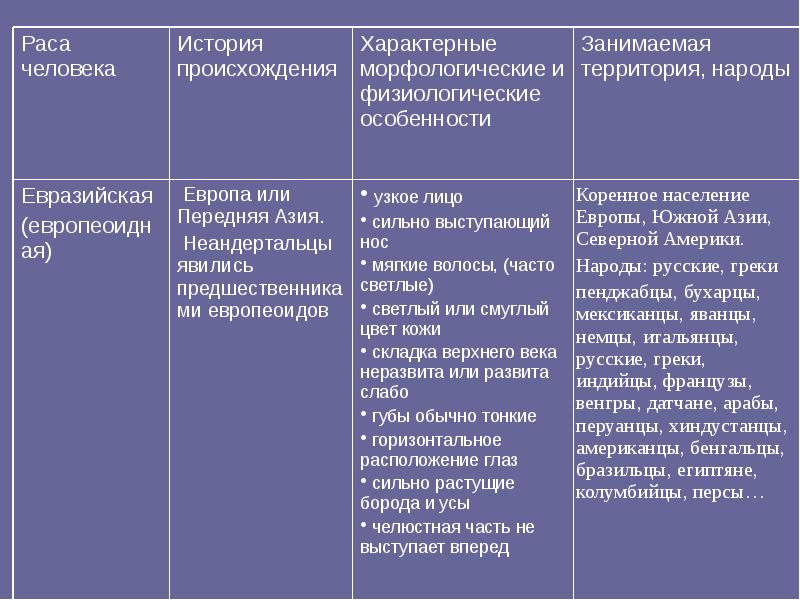 Расы 8 класс презентация