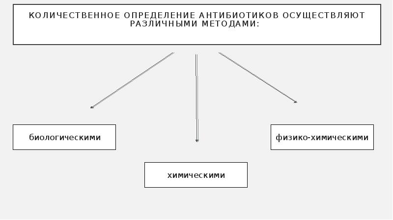 Методы количественного определения. Количественное определение антибиотиков. Методы анализа антибиотиков. Физико химические методы определения антибиотиков.