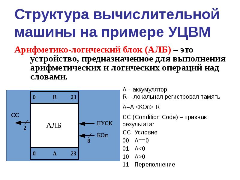 Структура вычислительной машины