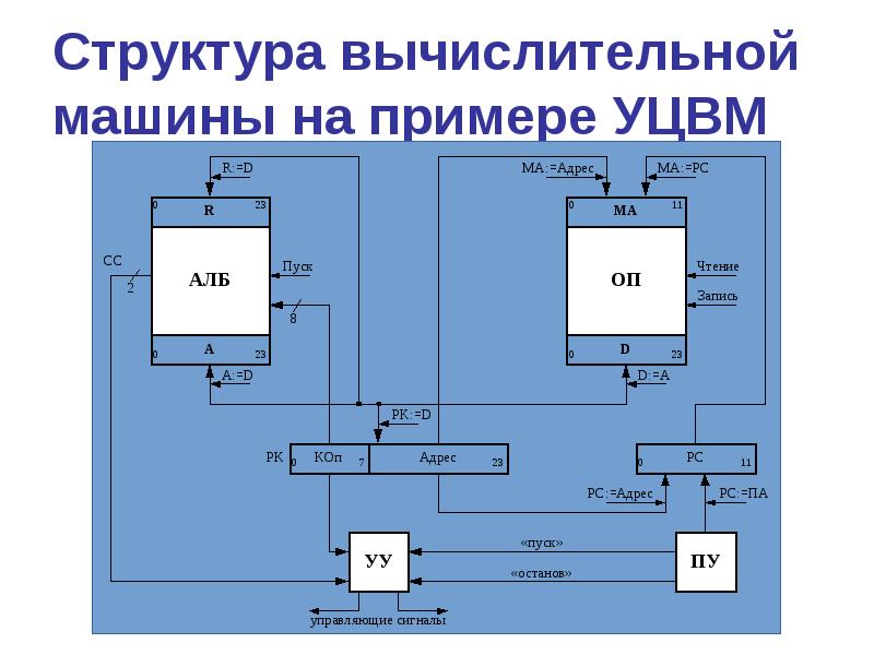 Структура вычислительной машины