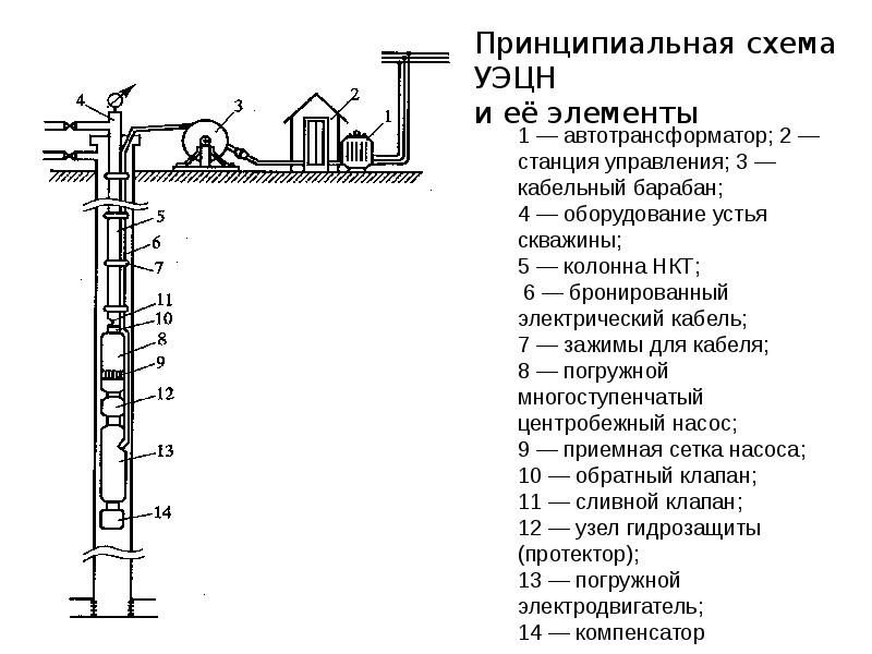 Схема нефтяной скважины с обозначением всех элементов