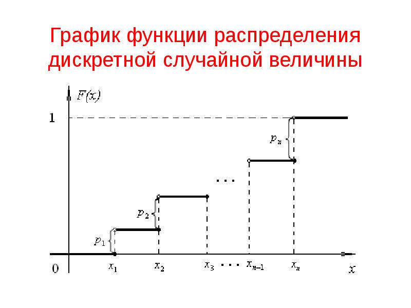 На рисунке изображен график плотности распределения f x случайной величины х распределенной по