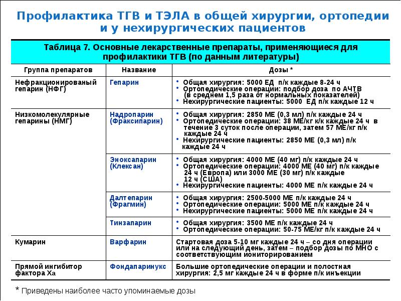 Профилактика тромбоэмболии препараты. Профилактика Тэла у хирургических больных. Профилактика тромбоэмболических осложнений препараты. Предоперационная профилактика тромбоэмболических осложнений. Методы профилактики тромбоэмболических осложнений.