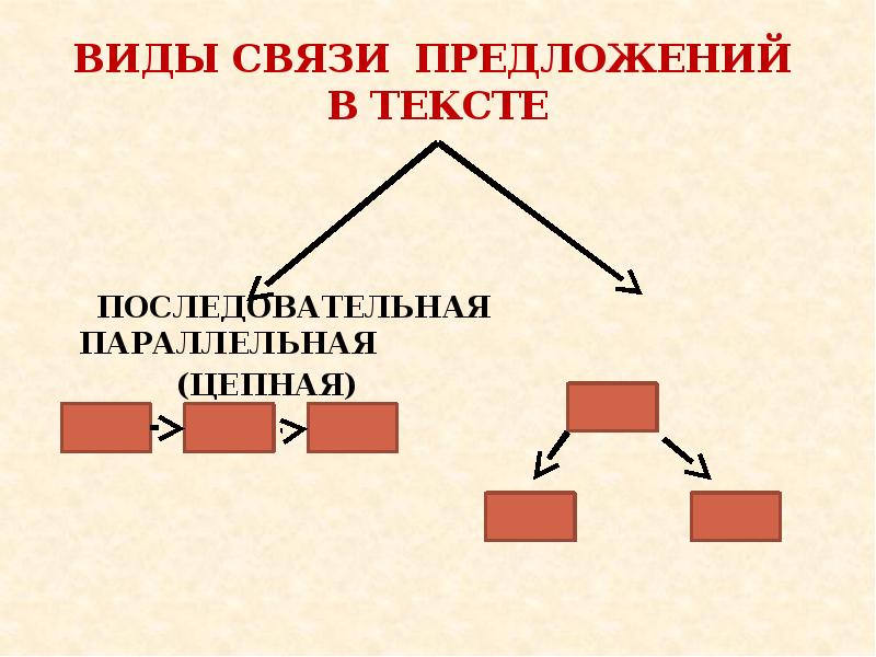 Связи предложений. Виды связи предложений в тексте. Параллельное построение предложений. Параллельное построение текста. Цепной вид связи предложений.