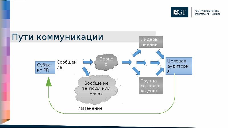 Пути коммуникации Пути коммуникации