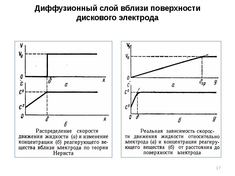 Диффузионный слой вблизи поверхности дискового электрода