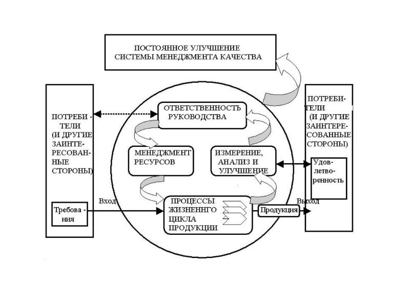 Схема процесса управления качеством