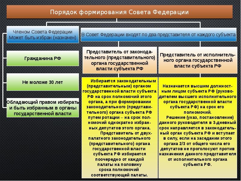 Процедура проводится ежегодно в отношении национальных и федеральных проектов