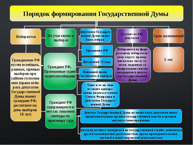 Формирование русской элиты проект по обществознанию