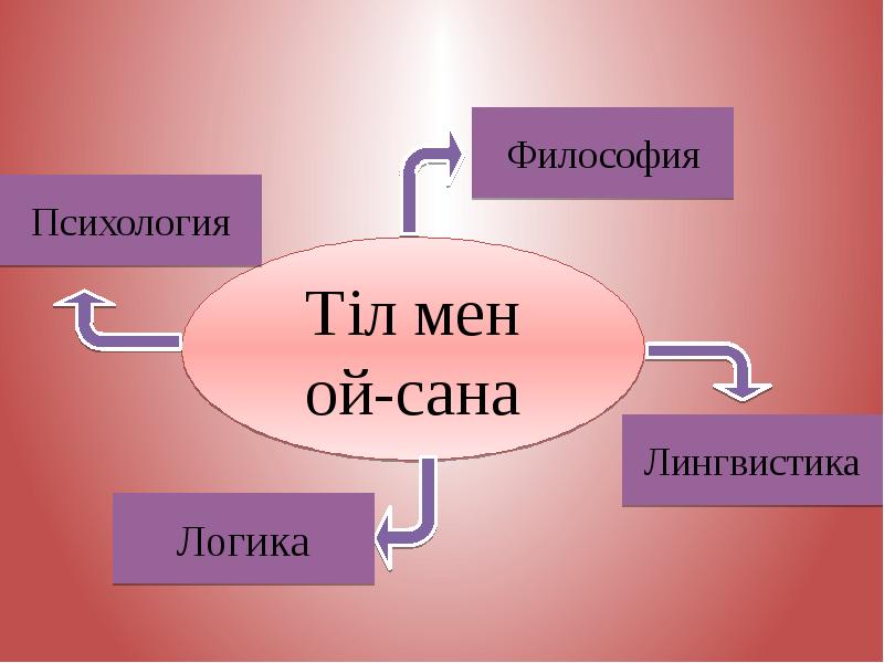 Ойлау психология презентация