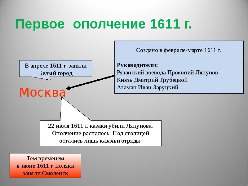 Окончание смутного