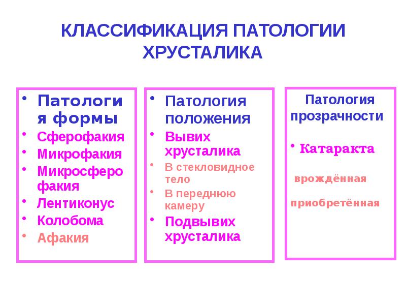 Формы патологии. Классификация патологий. Патология хрусталика классификация. Классификация заболеваний хрусталика. Врожденные формы патологии хрусталика.