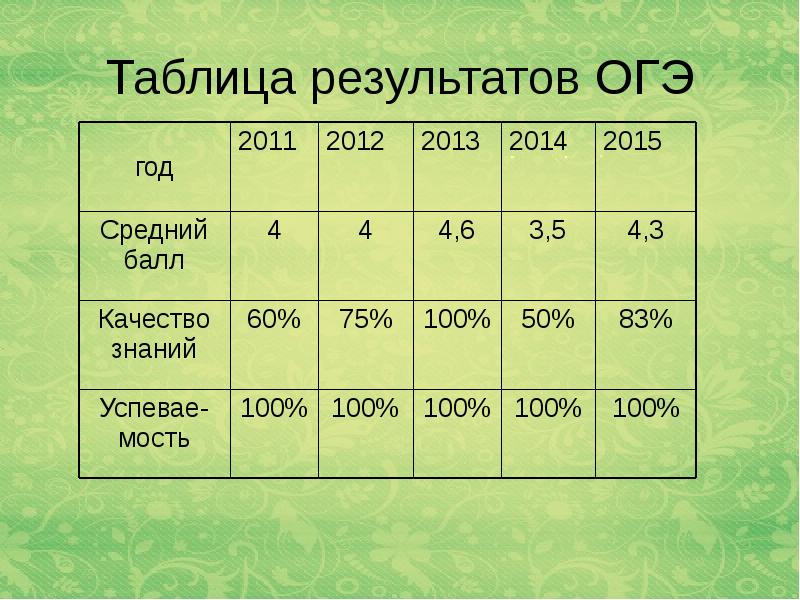 результаты огэ по русскому. результаты огэ по русскому. результаты огэ. результаты огэ по русскому. таблица оценки результатов огэ.