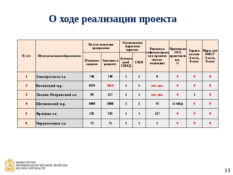 Карта ресурсообеспечения мкд