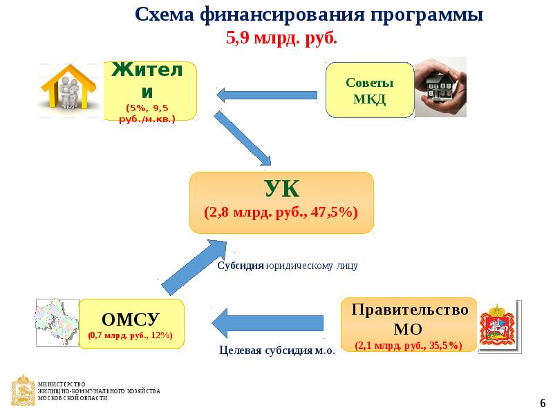 Карта ресурсообеспечения мкд многоквартирных домов московской области