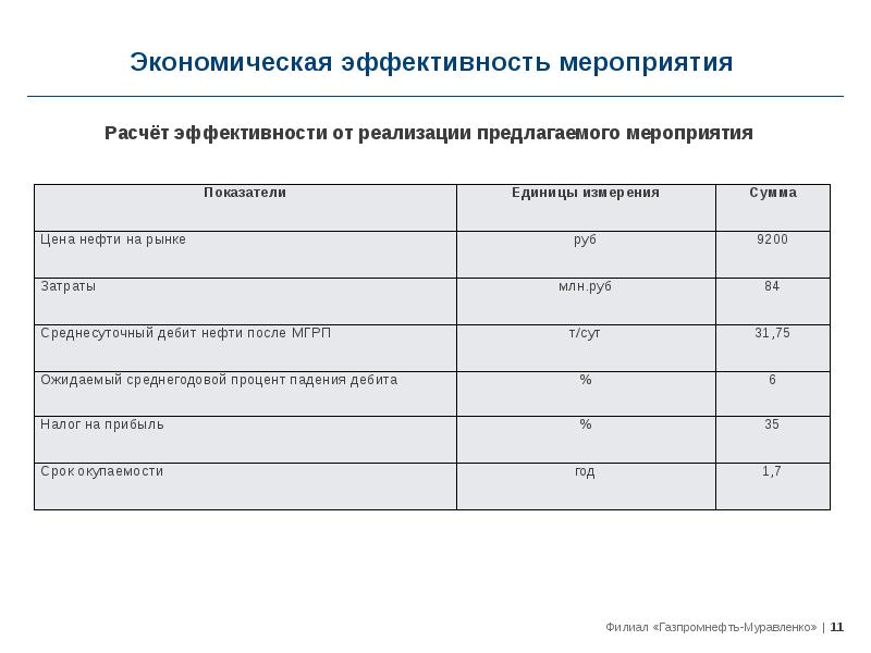 Определить эффективность мероприятия