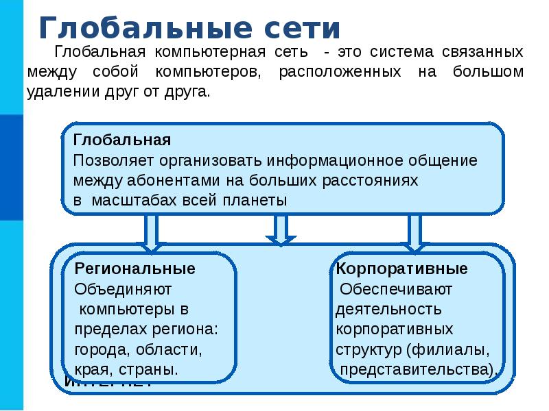 Локальные и глобальные компьютерные сети презентация