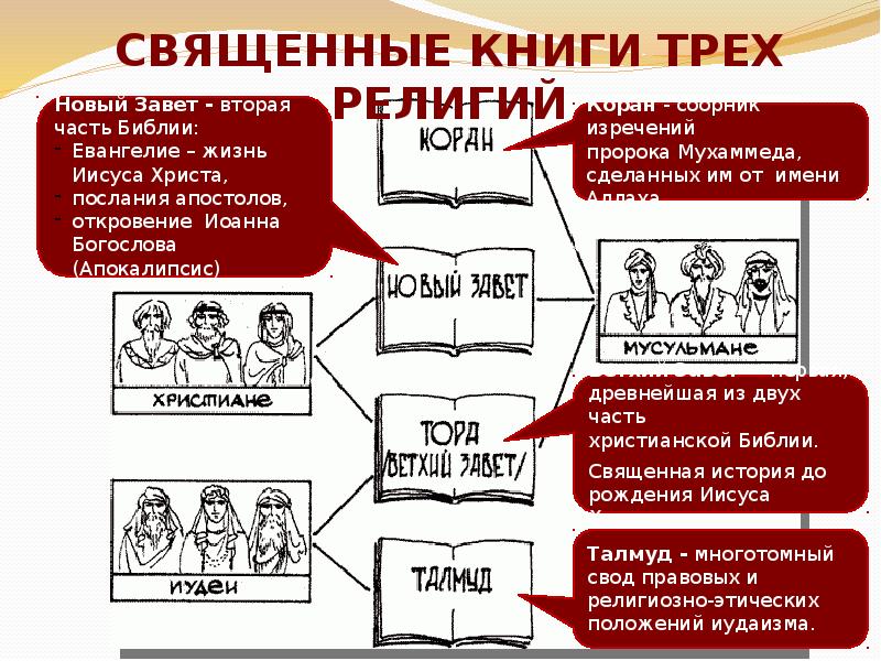 Религия как одна из форм культуры презентация 8 класс обществознание презентация