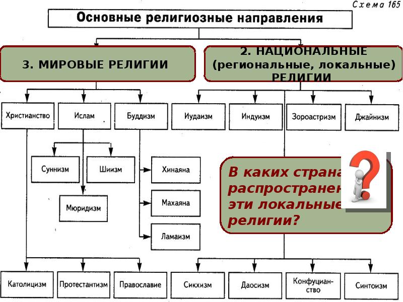 Мировые религии презентация 8 класс