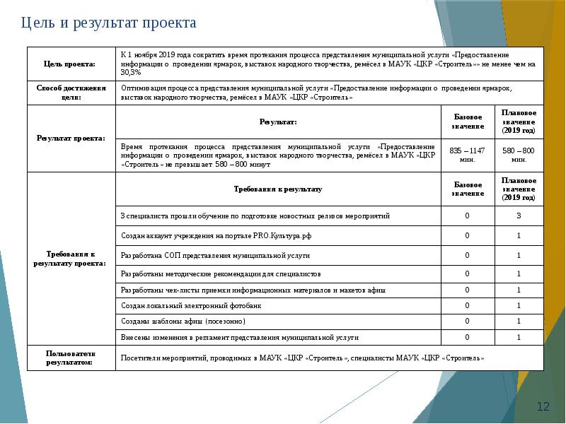 Презентация бережливого проекта оптимизация процесса