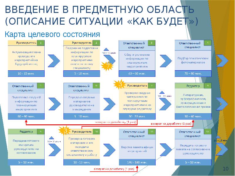 Презентация бережливого проекта оптимизация процесса