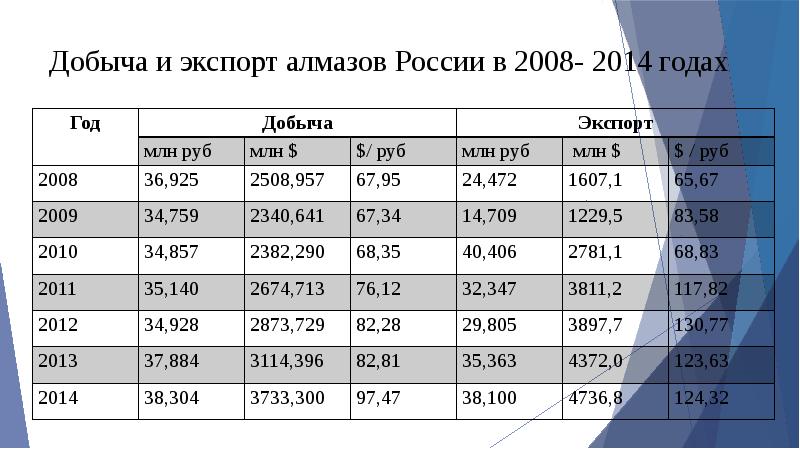 Добыча алмазов в якутии презентация