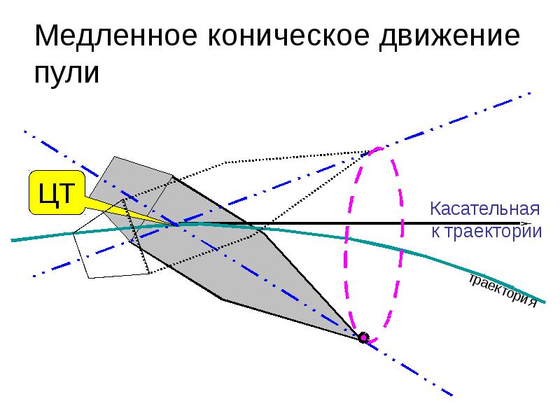 Внешняя баллистика презентация