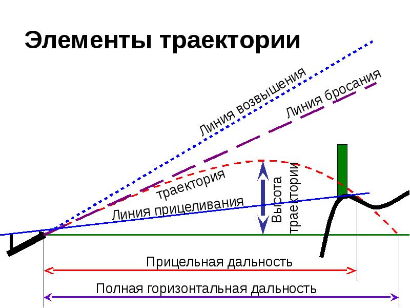 Баллистика картинки для презентации