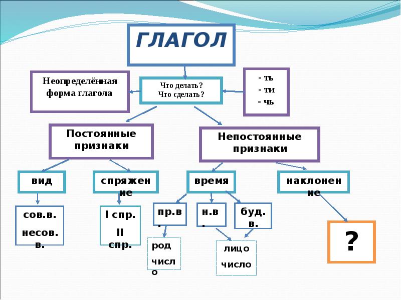 Проект на тему глагол самая живая часть речи