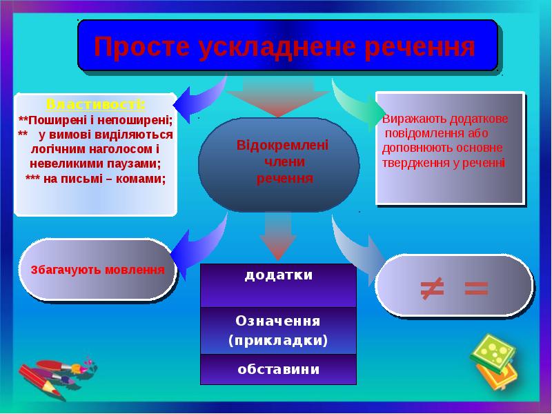 Виражають додаткове
повідомлення або
доповнюють основне
твердження у Виражають додаткове
повідомлення або
доповнюють основне
твердження у