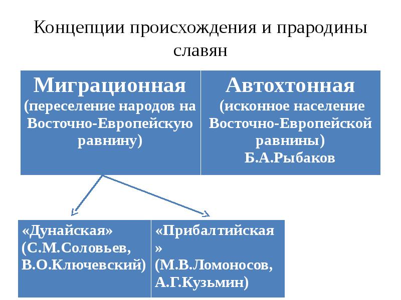 Появление теории москва. Концепции происхождения славян. Концепции прародины славян. Концепции происхождения. Концепции происхождения и прародины славян миграционная.