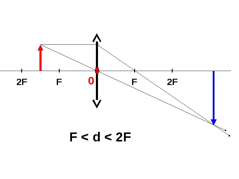 Построить изображение d 2f