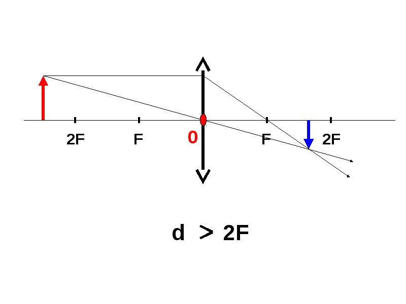 Как построить изображение в линзе физика