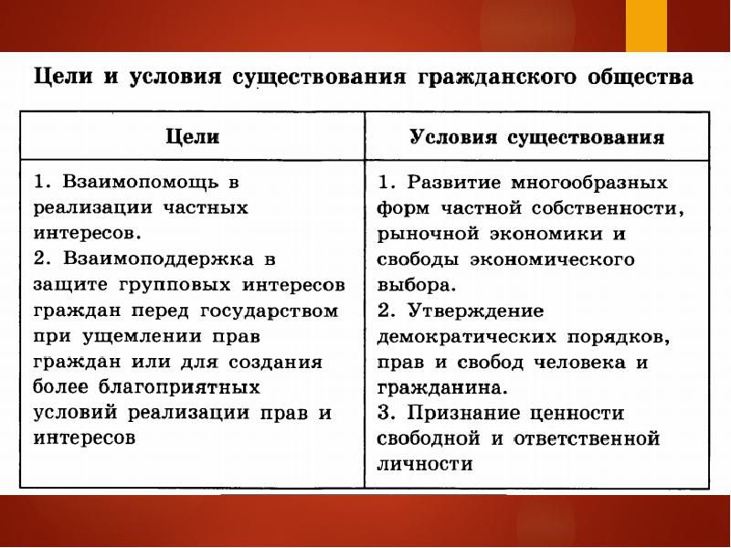 Гражданское общество и правовое государство сложный план