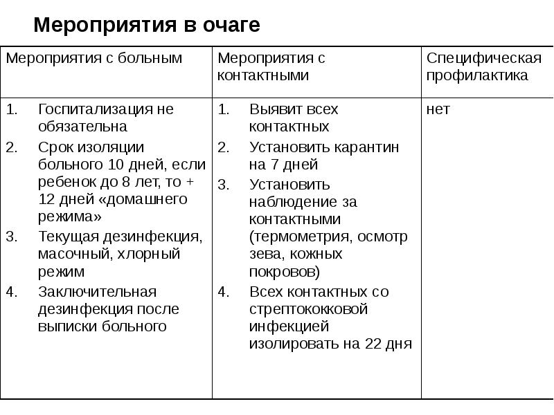 План сестринского ухода при скарлатине