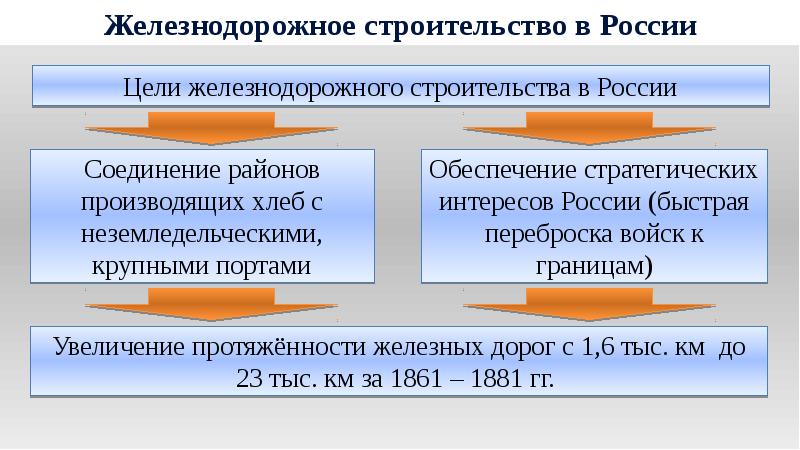 Социально экономическое развитие пореформенной россии презентация 11 класс