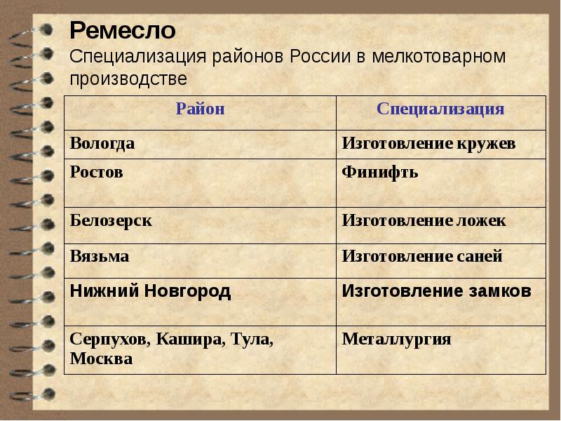 Карта специализации стран. Специализация районов России в мелкотоварном производстве. Специализация районов России. Специализация районов России в 17 веке. Специализация районов России в мелкотоварном производстве таблица.