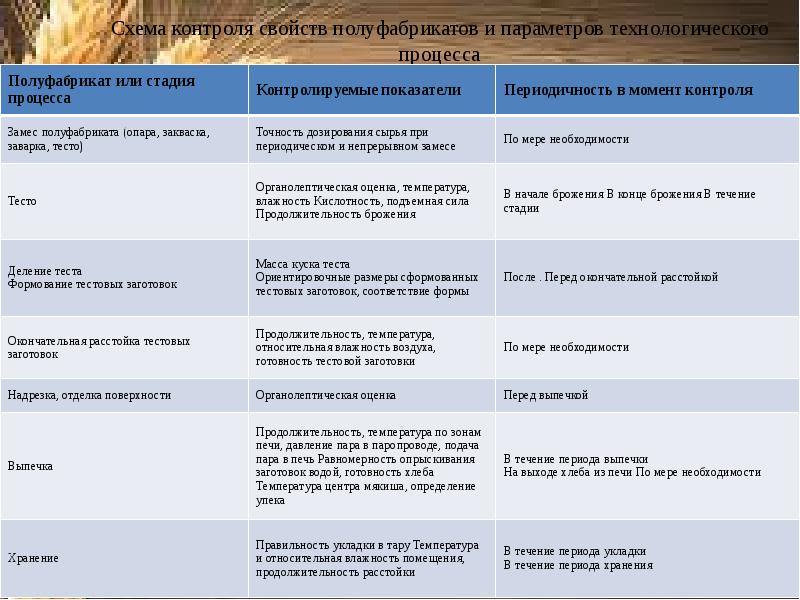 Свойства контроля. Технологические параметры примеры. Какие параметры контролируют технологические процессы. Технологический контроль презентация. Технологические параметры основные основные стадии.