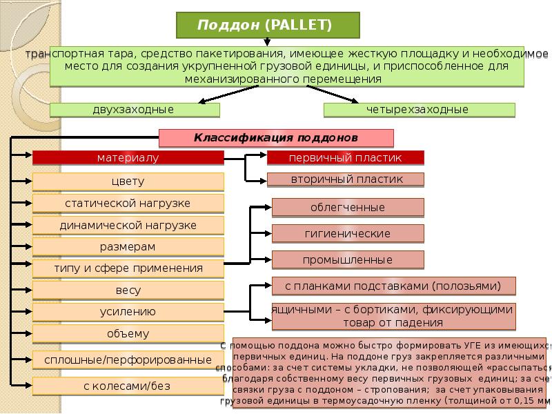 Виды грузов схема