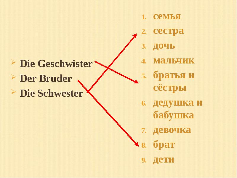 Презентация немецкий язык семья